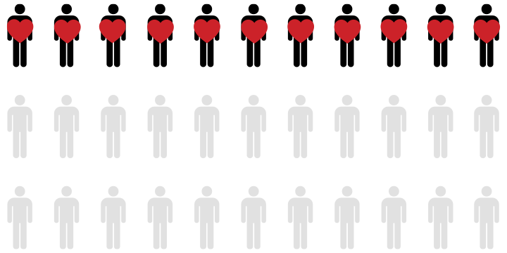 Bystanders are present in over a third of opioid overdoses