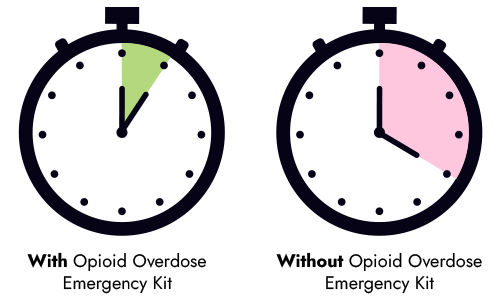 Time with and without an opioid overdose rescue kit